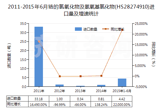 2011-2015年6月鋯的氯氧化物及氫氧基氯化物(HS28274910)進(jìn)口量及增速統(tǒng)計(jì)